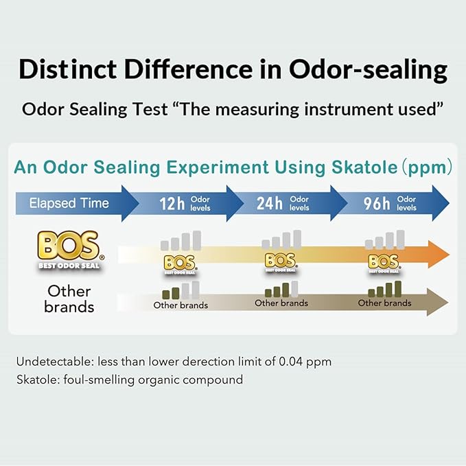 BOS Amazing Odor Sealing Cat Waste Bags - Durable and Unscented [Size: S, Color: light blue] (90 count, Pack of 1) (90 Bags)★May be too small to get a litter scoop inside!