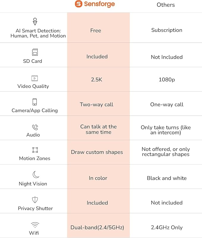Sensforge 2.5K Indoor Pan-Tilt Dome Security Camera, AI Human & Pet Detection, 360° Coverage, Two-Way Audio, Dual-Band Wi-Fi (2.4G/5G), 64GB SD Card Included, No Monthly Fees (2, White)