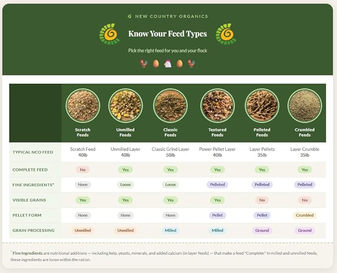 New Country Organics | Corn-Free Classic Layer Chicken Feed for Laying Hens | Corn-Free and Soy-Free | 17% Protein | Certified Organic and Non-GMO Chicken Food | 50lbs Bag