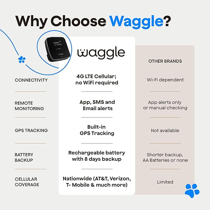 Waggle RV 4G LTE Pet Monitor Lite + 4G Cellular Security Camera - No WiFi? No Problem, Temperature & Humidity Monitor, Real-time Alerts - 2-Way Talk, Night Vision - Supports Varizon, AT&T & T-Mobile