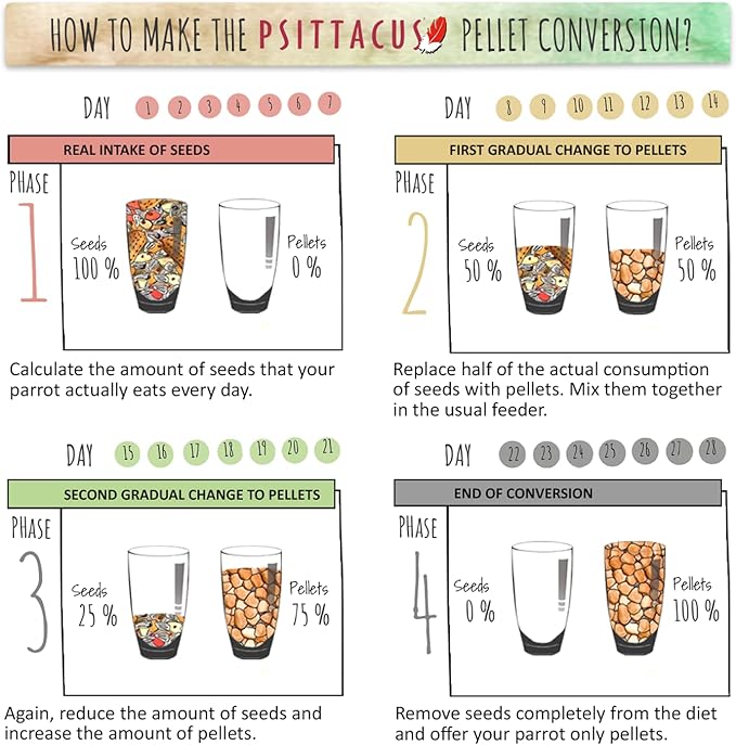 Psittacus Mini 6.6 lb | Complete Pellet Diet for Cockatiels, Conures and Cockatoos | Premium Food for Birds, 100% no-GMO
