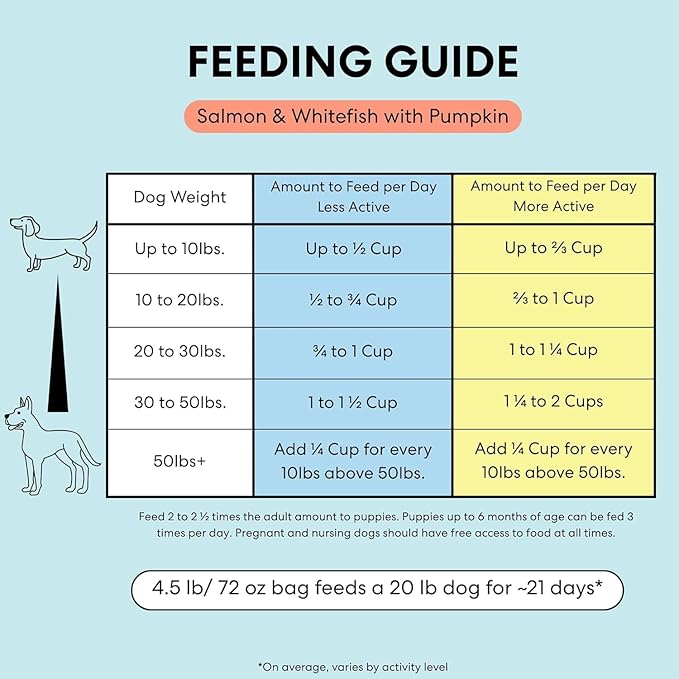 The Pets Table Air Dried Grain Free Dog Food for Dogs Large, Medium and Small | Puppy Dog Food, Adult Dog Food, Senior Dog Food | Salmon & Whitefish with Pumpkin 4.5 lbs / 72 oz Bag