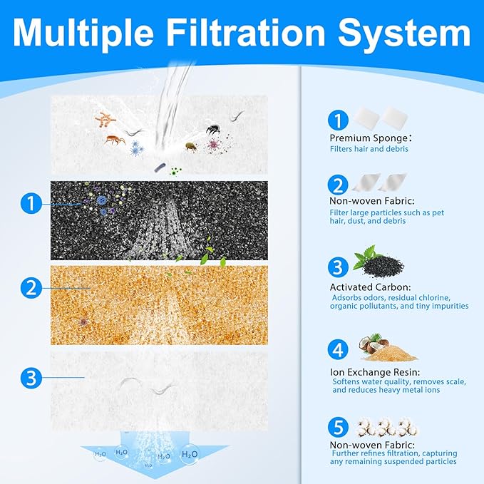 Dog Fountain Filter Replacement Compatible with MAILOFY 14L/3.7Gal Stainless Steel Dog Water Bowl, 4-Layer Filter System with Carbon & Sponges for Cat Water Fountain Filter Replacement 12PCS