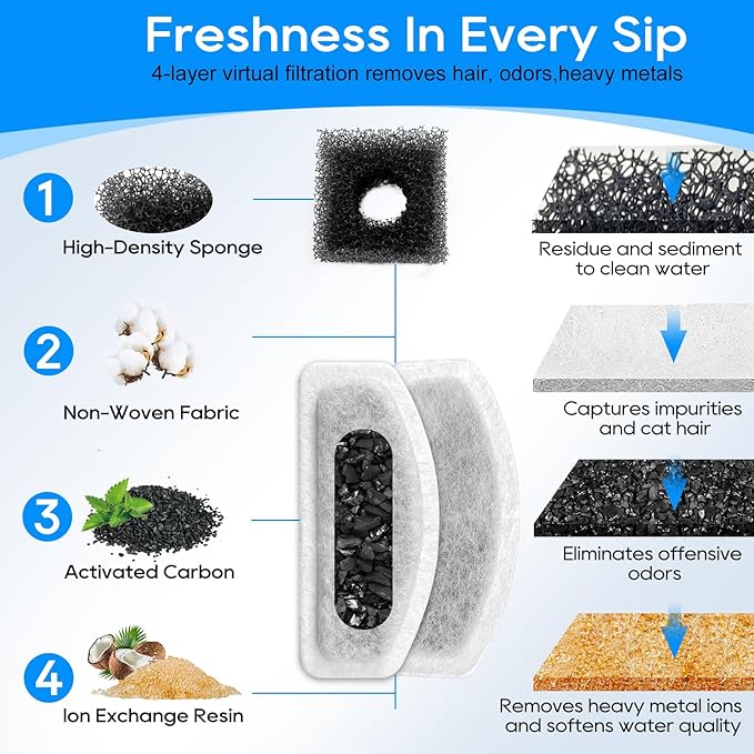 12+6 Pack Cat Fountain Filters Replacement For D30 67oz/2l Pet Fountain Filters Replacement 12 Pcs Filter and 6 Pcs Replacement Pre-Filter Sponges Compatible with ORSDA Pet Water Fountains