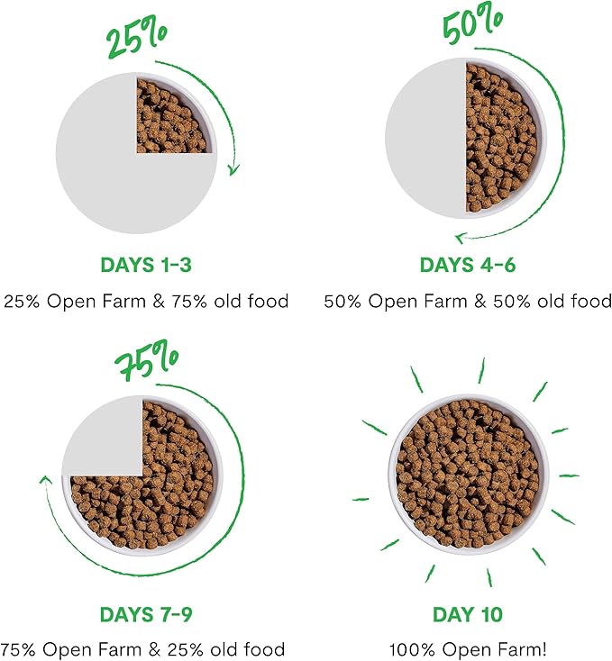 Open Farm, Ancient Grains Dry Dog Food, Protein-Rich & Nutrient Dense, 90% Animal Protein Mixed with Non-GMO Fruits, Veggies and Superfoods, Harvest Chicken Recipe, 22lb Bag