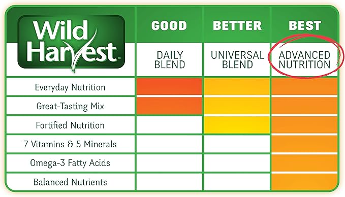 Wild Harvest Advanced Nutrition Diet Canary & Finch, Naturally Delicious Seed Mix With Vitamin A, 2 Pounds